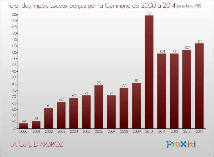 Evolution des Impôts Locaux pour la commune de LA CôTE-D'ARBROZ de 2000 à 2014 Evolution des Impôts Locaux pour LA CôTE-D'ARBROZ de 2000 à 2014