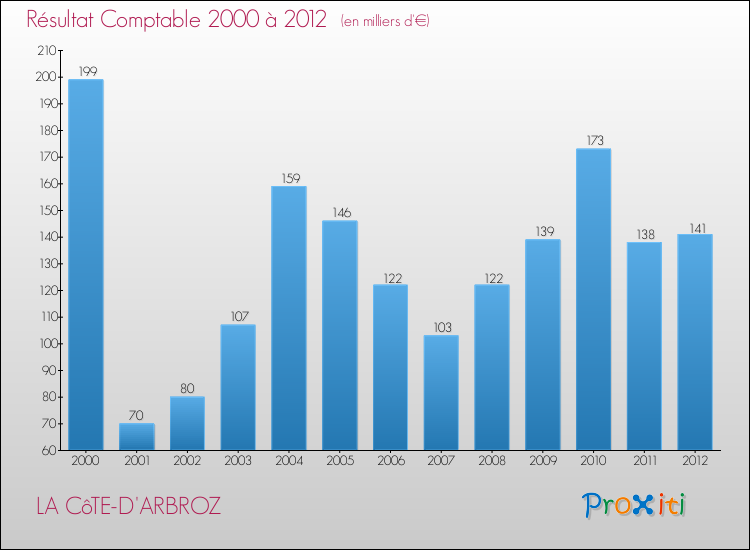 Evolution du résultat comptable pour la commune de LA CôTE-D'ARBROZ de 2000 à 2012 Evolution du résultat comptable pour LA CôTE-D'ARBROZ de 2000 à 2012