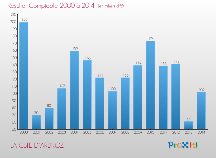 Evolution du résultat comptable pour la commune de LA CôTE-D'ARBROZ de 2000 à 2014 Evolution du résultat comptable pour LA CôTE-D'ARBROZ de 2000 à 2014