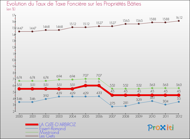 Evolution du taux de la taxe foncière sur le bati pour LA CôTE-D'ARBROZ et les communes proches de 2000 à 2012 Comparaison des taux de taxe foncière sur le bati pour LA CôTE-D'ARBROZ et les communes voisines de 2000 à 2012