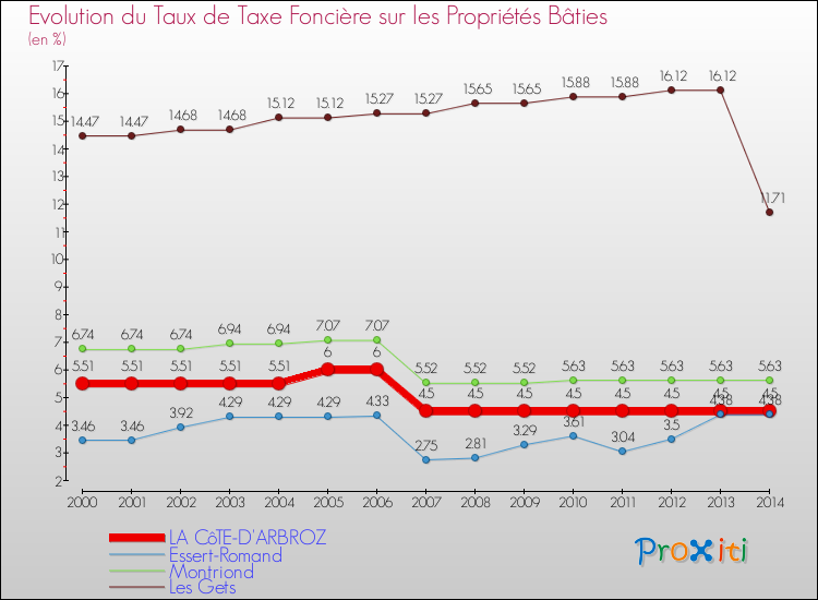 Evolution du taux de la taxe foncière sur le bati pour LA CôTE-D'ARBROZ et les communes proches de 2000 à 2014 Comparaison des taux de taxe foncière sur le bati pour LA CôTE-D'ARBROZ et les communes voisines de 2000 à 2014