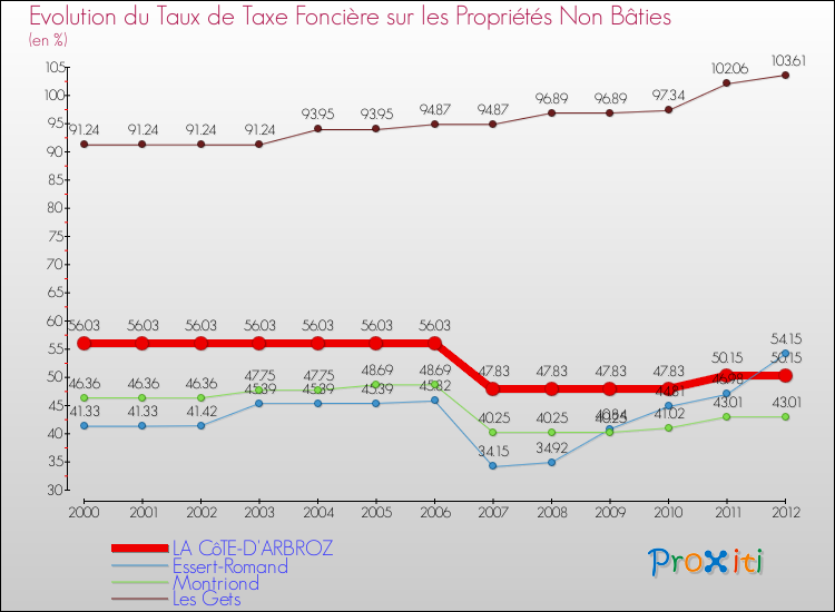 Evolution du taux de la taxe foncière sur les immeubles et terrains non batis pour LA CôTE-D'ARBROZ et les communes proches de 2000 à 2012 Comparaison des taux de la taxe foncière sur les immeubles et terrains non batis pour LA CôTE-D'ARBROZ et les communes voisines de 2000 à 2012