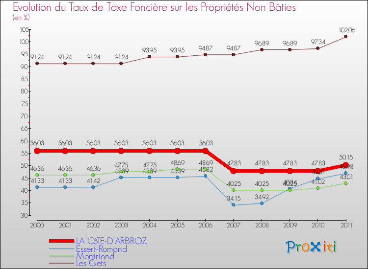 Evolution du taux de la taxe foncière sur les immeubles et terrains non batis pour LA CôTE-D'ARBROZ et les communes proches Comparaison des taux de la taxe foncière sur les immeubles et terrains non batis pour LA CôTE-D'ARBROZ et les communes voisines
