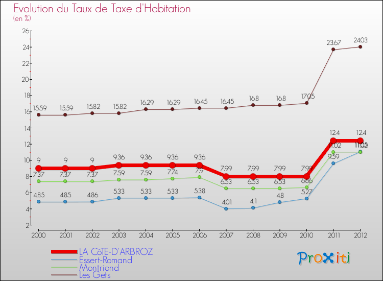 Evolution du taux de la taxe d'habitation pour LA CôTE-D'ARBROZ et les communes proches Comparaison des taux de la taxe d'habitation pour LA CôTE-D'ARBROZ et les communes voisines