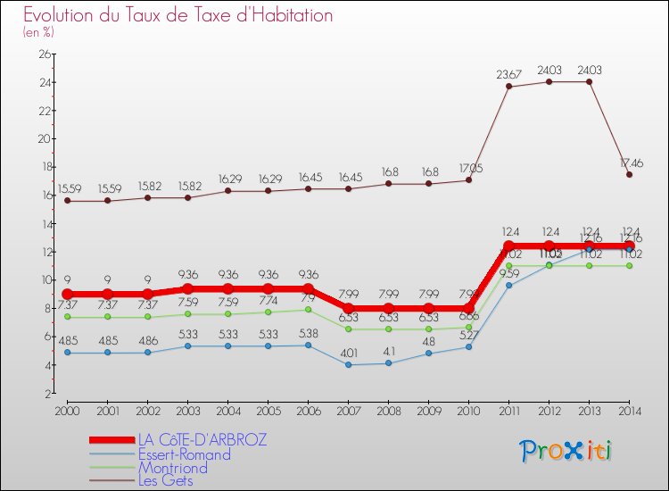Evolution du taux de la taxe d'habitation pour LA CôTE-D'ARBROZ et les communes proches de 2000 à 2014 Comparaison des taux de la taxe d'habitation pour LA CôTE-D'ARBROZ et les communes voisines de 2000 à 2014