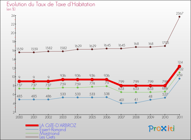 Evolution du taux de la taxe d'habitation pour LA CôTE-D'ARBROZ et les communes proches Comparaison des taux de la taxe d'habitation pour LA CôTE-D'ARBROZ et les communes voisines