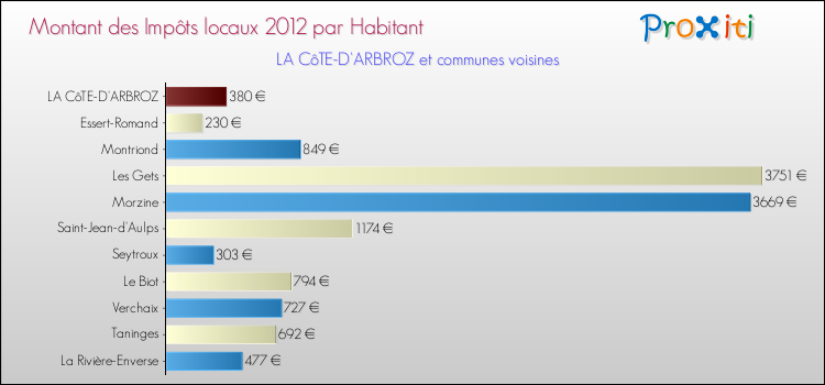 Montant des impôts locaux par Habitant pour LA CôTE-D'ARBROZ et les communes proches Comparaison des impôts locaux par habitant pour LA CôTE-D'ARBROZ et les communes voisines