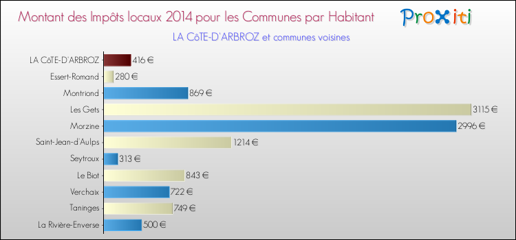 Montant des impôts locaux par Habitant pour LA CôTE-D'ARBROZ et les communes proches en 2014 Comparaison des impôts locaux par habitant pour LA CôTE-D'ARBROZ et les communes voisines en 2014