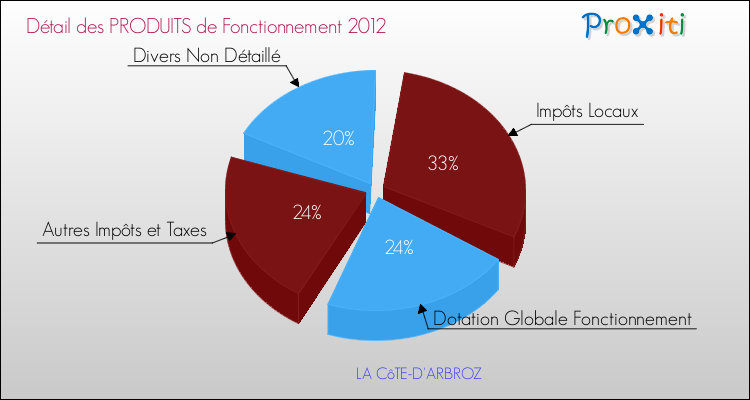 Décomposition du Budget de Fonctionnement 2012 de la commune de LA CôTE-D'ARBROZ Budget de Fonctionnement 2012 pour la commune de LA CôTE-D'ARBROZ