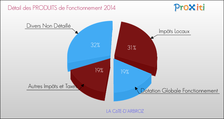 Décomposition du Budget de Fonctionnement 2014 de la commune de LA CôTE-D'ARBROZ Budget de Fonctionnement 2014 pour la commune de LA CôTE-D'ARBROZ
