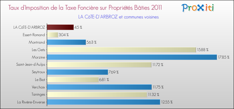 Taux d'imposition de la taxe foncière sur le bati 2011 pour LA CôTE-D'ARBROZ et les communes proches Comparaison des taux d'imposition de la taxe foncière sur le bati 2011 pour LA CôTE-D'ARBROZ et les communes voisines