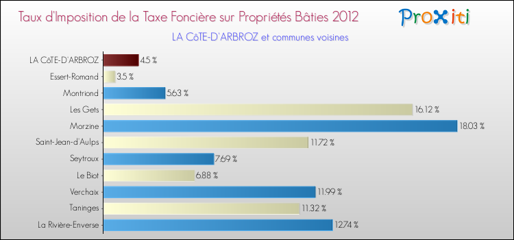 Taux d'imposition de la taxe foncière sur le bati 2012 pour LA CôTE-D'ARBROZ et les communes proches Comparaison des taux d'imposition de la taxe foncière sur le bati 2012 pour LA CôTE-D'ARBROZ et les communes voisines