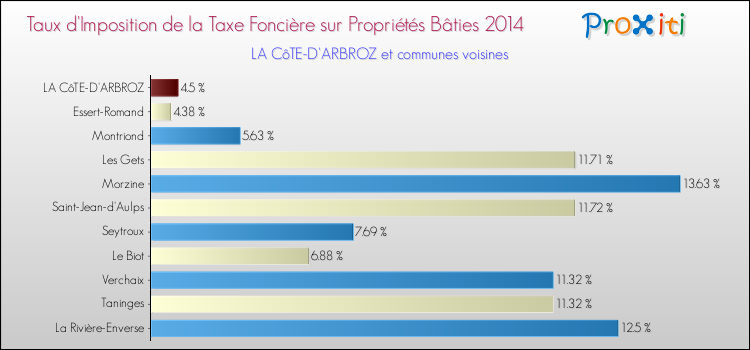Taux d'imposition de la taxe foncière sur le bati 2014 pour LA CôTE-D'ARBROZ et les communes proches Comparaison des taux d'imposition de la taxe foncière sur le bati 2014 pour LA CôTE-D'ARBROZ et les communes voisines