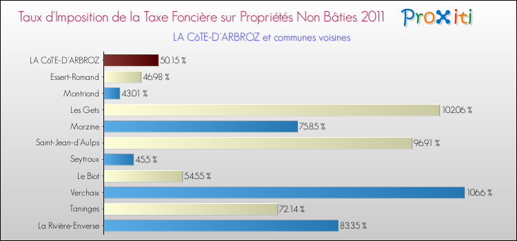 Taux d'imposition de la taxe foncière sur les immeubles et terrains non batis 2011 pour LA CôTE-D'ARBROZ et les communes proches Comparaison des taux d'imposition de la taxe foncière sur les immeubles et terrains non batis 2011 pour LA CôTE-D'ARBROZ et les communes voisines
