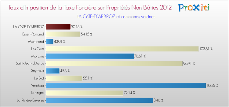 Taux d'imposition de la taxe foncière sur les immeubles et terrains non batis 2012 pour LA CôTE-D'ARBROZ et les communes proches Comparaison des taux d'imposition de la taxe foncière sur les immeubles et terrains non batis 2012 pour LA CôTE-D'ARBROZ et les communes voisines