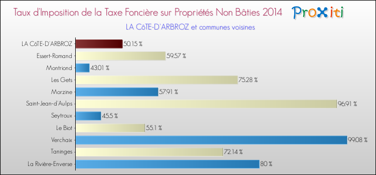 Taux d'imposition de la taxe foncière sur les immeubles et terrains non batis 2014 pour LA CôTE-D'ARBROZ et les communes proches Comparaison des taux d'imposition de la taxe foncière sur les immeubles et terrains non batis 2014 pour LA CôTE-D'ARBROZ et les communes voisines