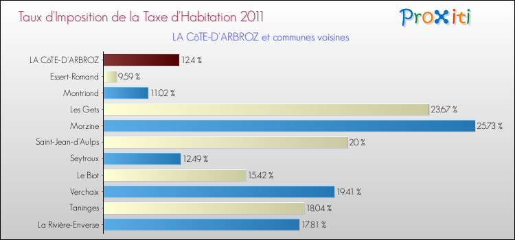 Taux d'imposition de la taxe d'habitation 2011 pour LA CôTE-D'ARBROZ et les communes proches Comparaison des taux d'imposition de la taxe d'habitation 2011 pour LA CôTE-D'ARBROZ et les communes voisines