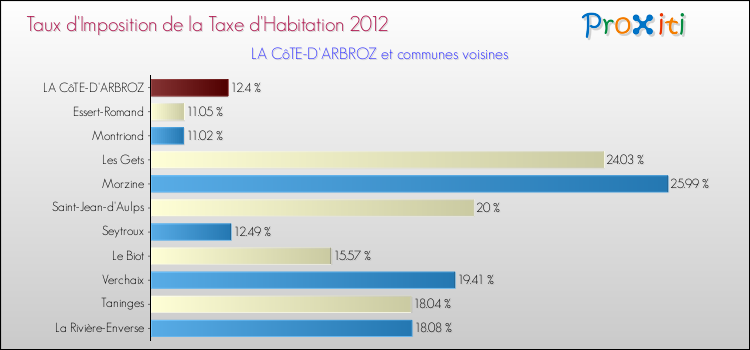 Taux d'imposition de la taxe d'habitation 2012 pour LA CôTE-D'ARBROZ et les communes proches Comparaison des taux d'imposition de la taxe d'habitation 2012 pour LA CôTE-D'ARBROZ et les communes voisines