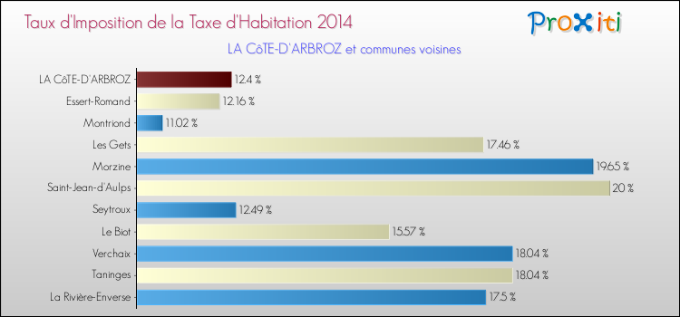 Taux d'imposition de la taxe d'habitation 2014 pour LA CôTE-D'ARBROZ et les communes proches Comparaison des taux d'imposition de la taxe d'habitation 2014 pour LA CôTE-D'ARBROZ et les communes voisines