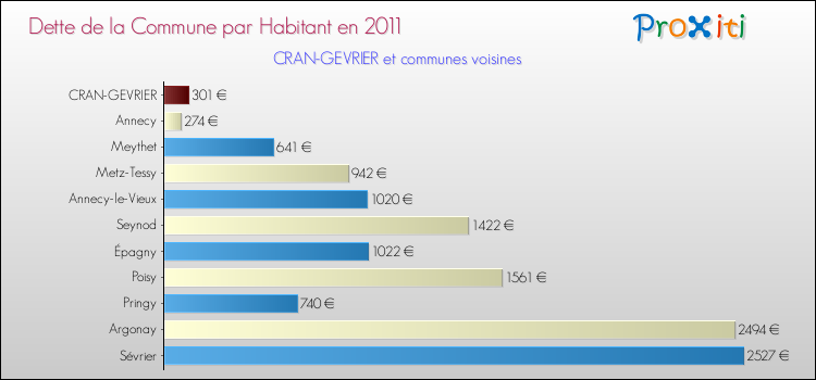 Dette par habitant de la commune en 2011 pour CRAN-GEVRIER et les communes proches Comparaison de la dette par habitant de la commune en 2011 pour CRAN-GEVRIER et les communes voisines