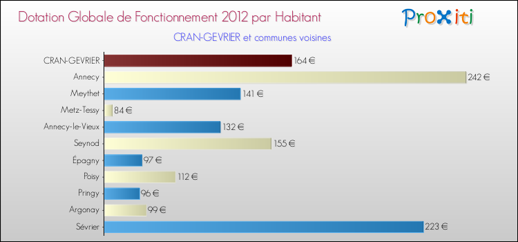 Montant des dotations globales de fonctionnement DGF par Habitant pour CRAN-GEVRIER et les communes proches Comparaison des des dotations globales de fonctionnement DGF par habitant pour CRAN-GEVRIER et les communes voisines