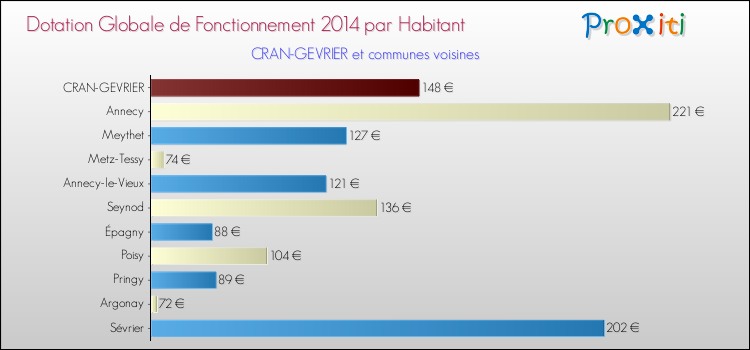 Montant des dotations globales de fonctionnement DGF par Habitant pour CRAN-GEVRIER et les communes proches en 2014. Comparaison des des dotations globales de fonctionnement DGF par habitant pour CRAN-GEVRIER et les communes voisines en 2014.
