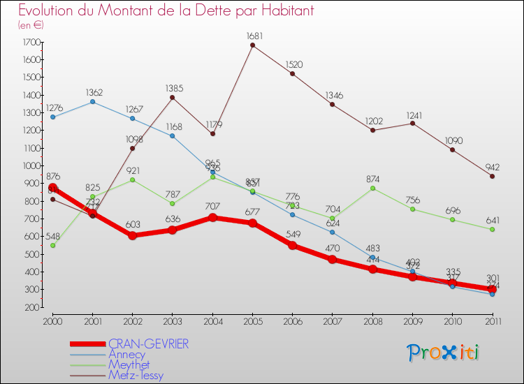 Evolution de la dette par habitant pour la commune de CRAN-GEVRIER et les communes proches Comparaison de la dette par habitant pour CRAN-GEVRIER et les communes voisines