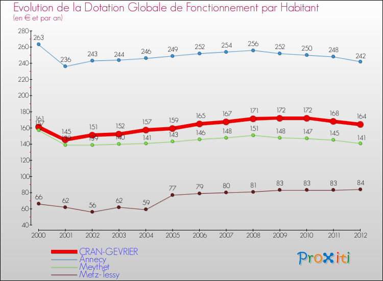 Evolution et montant de la dotation globale de fonctionnement par Habitant pour CRAN-GEVRIER et les communes proches Comparaison des dotations globales de fonctionnement par habitant pour CRAN-GEVRIER et les communes voisines
