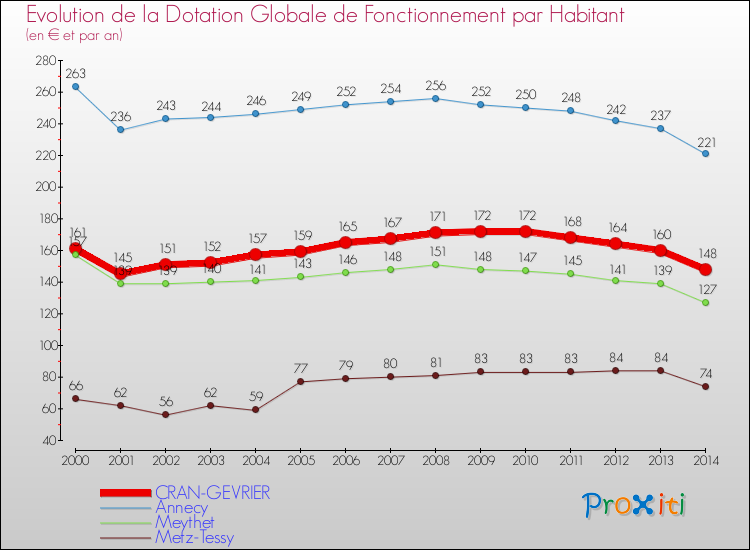 Evolution et montant de la dotation globale de fonctionnement par Habitant pour CRAN-GEVRIER et les communes proches de 2000 à 2014. Comparaison des dotations globales de fonctionnement par habitant pour CRAN-GEVRIER et les communes voisines de 2000 à 2014.