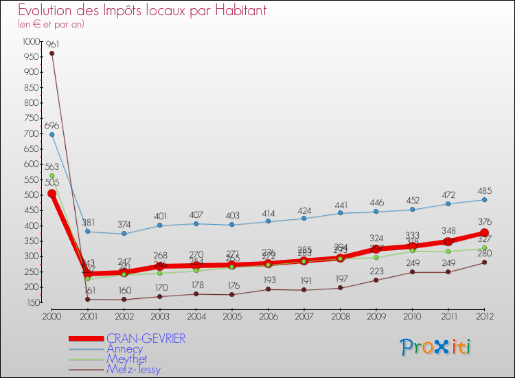Evolution et montant des impôts locaux par Habitant pour CRAN-GEVRIER et les communes proches Comparaison des impôts locaux par habitant pour CRAN-GEVRIER et les communes voisines