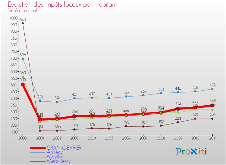 Evolution et montant des impôts locaux par Habitant pour CRAN-GEVRIER et les communes proches Comparaison des impôts locaux par habitant pour CRAN-GEVRIER et les communes voisines