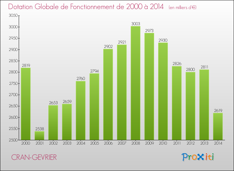 Evolution du montant de la Dotation Globale de Fonctionnement pour la commune de CRAN-GEVRIER de 2000 à 2014 Evolution du montant de la Dotation Globale de Fonctionnement pour CRAN-GEVRIER de 2000 à 2014