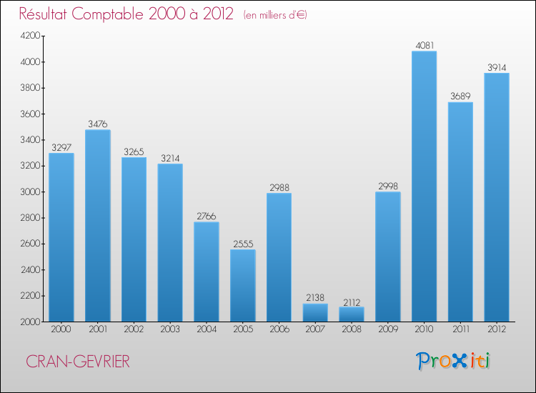 Evolution du résultat comptable pour la commune de CRAN-GEVRIER de 2000 à 2012 Evolution du résultat comptable pour CRAN-GEVRIER de 2000 à 2012
