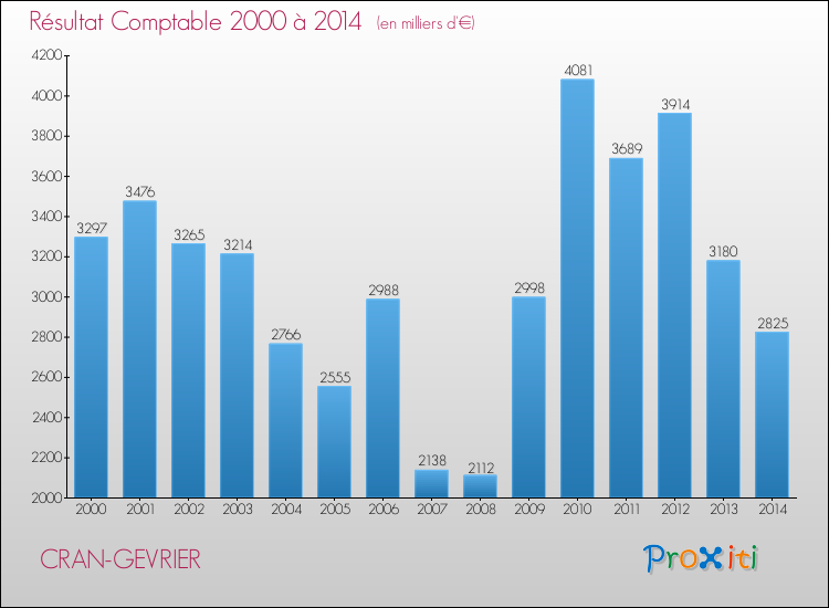 Evolution du résultat comptable pour la commune de CRAN-GEVRIER de 2000 à 2014 Evolution du résultat comptable pour CRAN-GEVRIER de 2000 à 2014