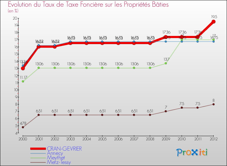 Evolution du taux de la taxe foncière sur le bati pour CRAN-GEVRIER et les communes proches de 2000 à 2012 Comparaison des taux de taxe foncière sur le bati pour CRAN-GEVRIER et les communes voisines de 2000 à 2012