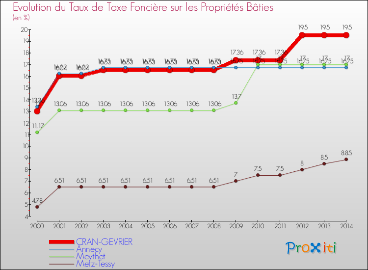 Evolution du taux de la taxe foncière sur le bati pour CRAN-GEVRIER et les communes proches de 2000 à 2014 Comparaison des taux de taxe foncière sur le bati pour CRAN-GEVRIER et les communes voisines de 2000 à 2014