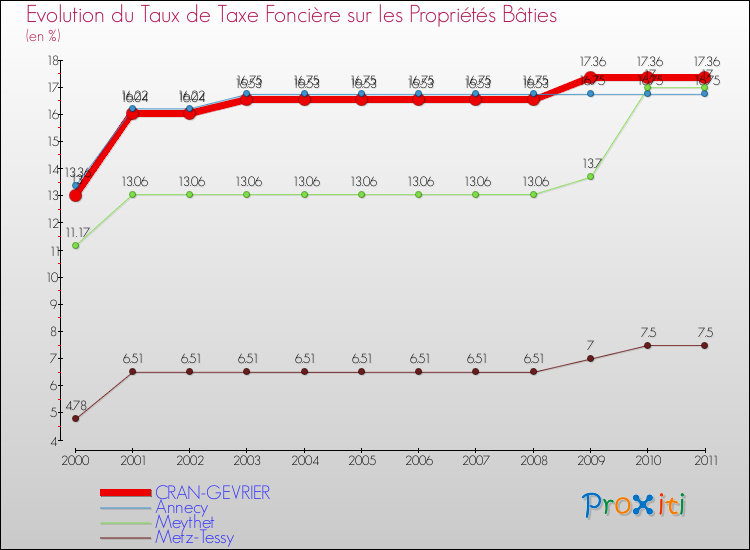 Evolution du taux de la taxe foncière sur le bati pour CRAN-GEVRIER et les communes proches Comparaison des taux de taxe foncière sur le bati pour CRAN-GEVRIER et les communes voisines