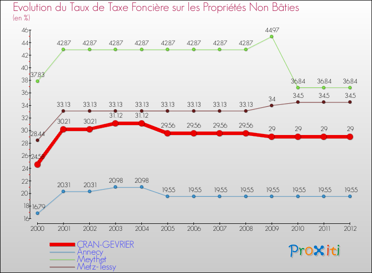 Evolution du taux de la taxe foncière sur les immeubles et terrains non batis pour CRAN-GEVRIER et les communes proches de 2000 à 2012 Comparaison des taux de la taxe foncière sur les immeubles et terrains non batis pour CRAN-GEVRIER et les communes voisines de 2000 à 2012
