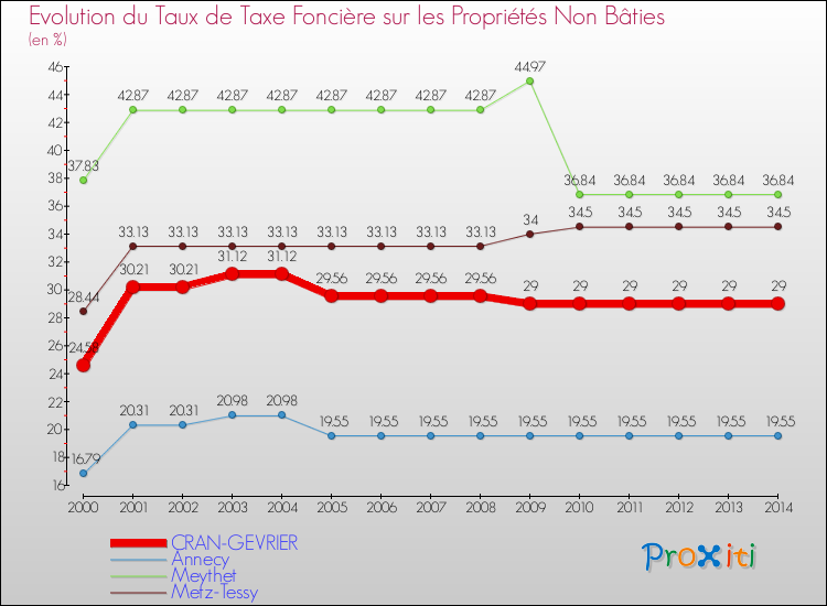 Evolution du taux de la taxe foncière sur les immeubles et terrains non batis pour CRAN-GEVRIER et les communes proches de 2000 à 2014 Comparaison des taux de la taxe foncière sur les immeubles et terrains non batis pour CRAN-GEVRIER et les communes voisines de 2000 à 2014