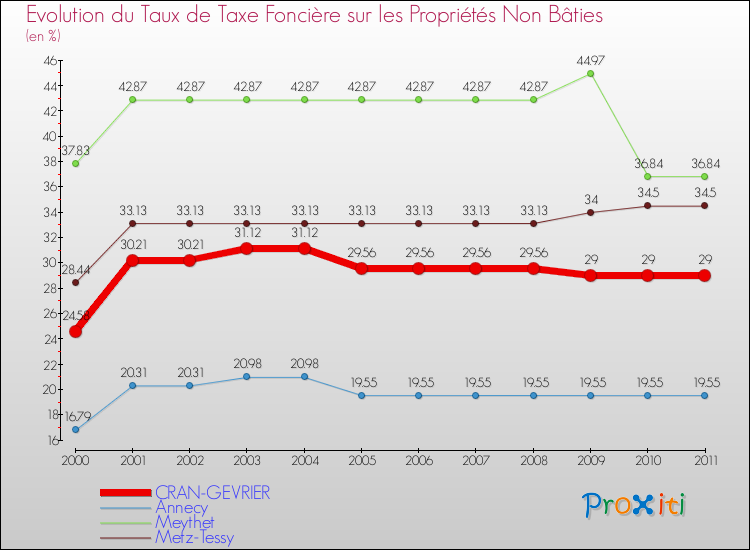 Evolution du taux de la taxe foncière sur les immeubles et terrains non batis pour CRAN-GEVRIER et les communes proches Comparaison des taux de la taxe foncière sur les immeubles et terrains non batis pour CRAN-GEVRIER et les communes voisines