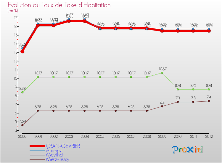 Evolution du taux de la taxe d'habitation pour CRAN-GEVRIER et les communes proches Comparaison des taux de la taxe d'habitation pour CRAN-GEVRIER et les communes voisines