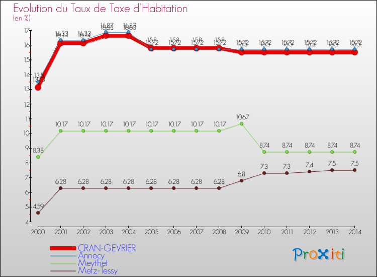Evolution du taux de la taxe d'habitation pour CRAN-GEVRIER et les communes proches de 2000 à 2014 Comparaison des taux de la taxe d'habitation pour CRAN-GEVRIER et les communes voisines de 2000 à 2014
