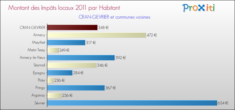 Montant des impôts locaux par Habitant pour CRAN-GEVRIER et les communes proches Comparaison des impôts locaux par habitant pour CRAN-GEVRIER et les communes voisines