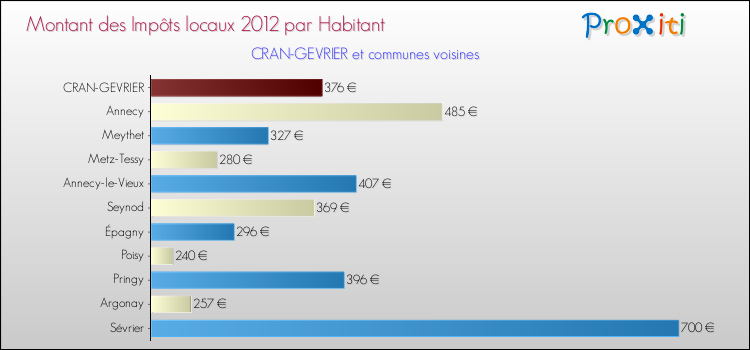 Montant des impôts locaux par Habitant pour CRAN-GEVRIER et les communes proches Comparaison des impôts locaux par habitant pour CRAN-GEVRIER et les communes voisines