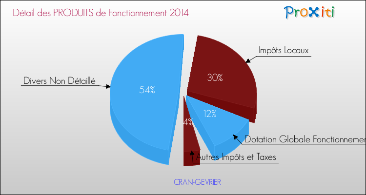 Décomposition du Budget de Fonctionnement 2014 de la commune de CRAN-GEVRIER Budget de Fonctionnement 2014 pour la commune de CRAN-GEVRIER