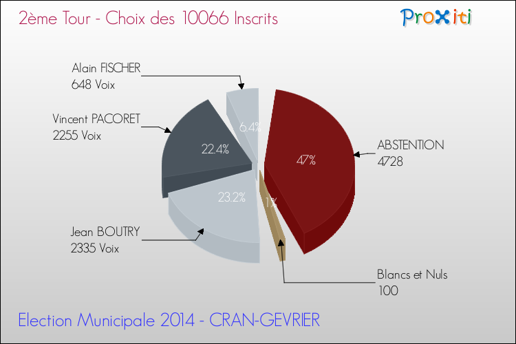 Résultats par rapport aux inscrits au 2ème Tour des Elections Municipales 2014 de la commune de CRAN-GEVRIER Elections Municipales 2014 - Résultats par rapport aux inscrits au 2ème Tour pour la commune de CRAN-GEVRIER
