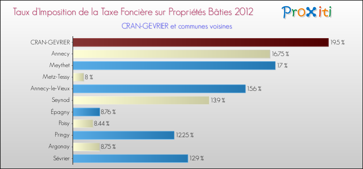 Taux d'imposition de la taxe foncière sur le bati 2012 pour CRAN-GEVRIER et les communes proches Comparaison des taux d'imposition de la taxe foncière sur le bati 2012 pour CRAN-GEVRIER et les communes voisines