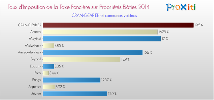 Taux d'imposition de la taxe foncière sur le bati 2014 pour CRAN-GEVRIER et les communes proches Comparaison des taux d'imposition de la taxe foncière sur le bati 2014 pour CRAN-GEVRIER et les communes voisines