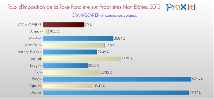 Taux d'imposition de la taxe foncière sur les immeubles et terrains non batis 2012 pour CRAN-GEVRIER et les communes proches Comparaison des taux d'imposition de la taxe foncière sur les immeubles et terrains non batis 2012 pour CRAN-GEVRIER et les communes voisines
