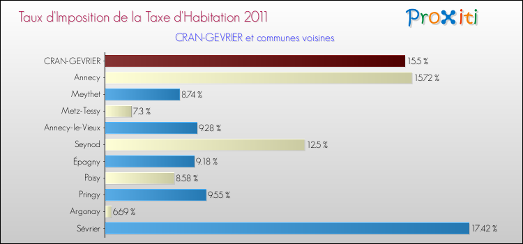 Taux d'imposition de la taxe d'habitation 2011 pour CRAN-GEVRIER et les communes proches Comparaison des taux d'imposition de la taxe d'habitation 2011 pour CRAN-GEVRIER et les communes voisines
